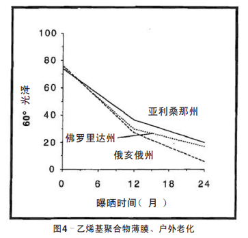 圖4–乙烯基聚合物薄膜、戶外老化