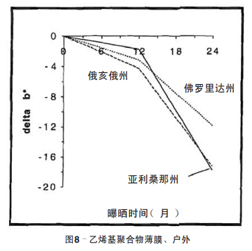 圖8 乙烯基聚合物薄膜、戶外