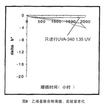 圖9 乙烯基聚合物薄膜、實(shí)驗(yàn)室老化