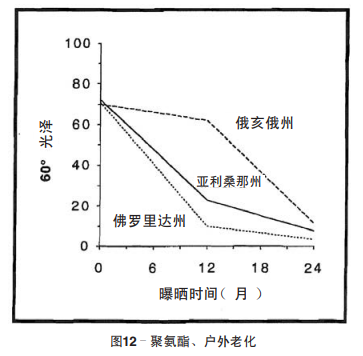 圖12 聚氨酯、戶外老化