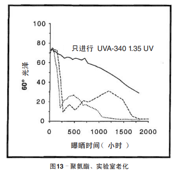 圖13 聚氨酯、實(shí)驗(yàn)室老化