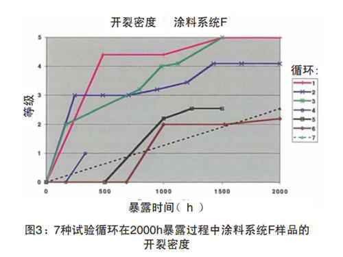 圖3：7種試驗(yàn)循環(huán)在2000h暴露過(guò)程中涂料系統(tǒng)F樣品的