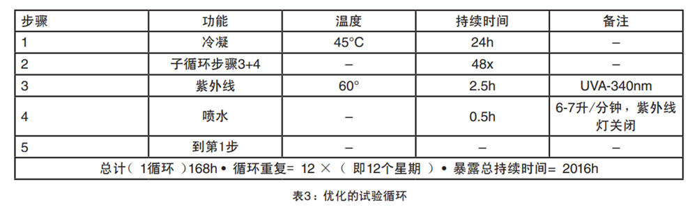 表3：優(yōu)化的試驗(yàn)循環(huán)