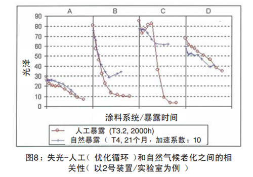 圖8：失光-人工（優(yōu)化循環(huán)）和自然氣候老化之間的相關(guān)性(以2號(hào)裝置/實(shí)驗(yàn)室為例)