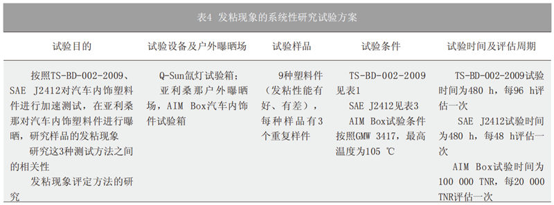 表4 發(fā)粘現(xiàn)象的系統(tǒng)性研究試驗(yàn)方案