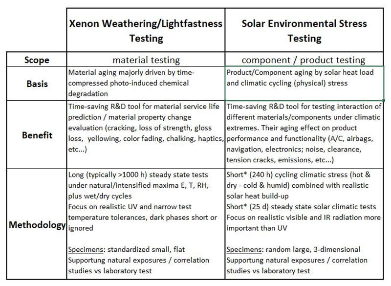 太陽能環(huán)境壓力測試與氙燈老化測試的區(qū)別