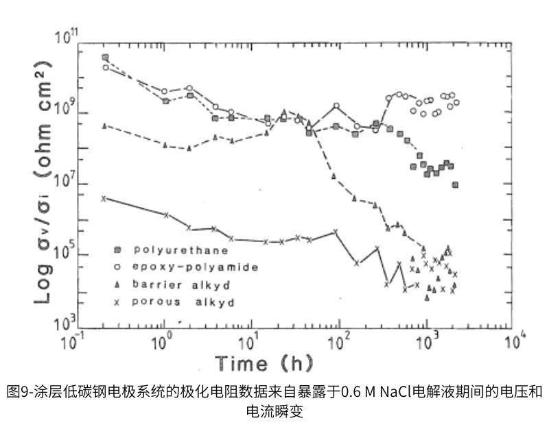 圖9-涂層低碳鋼電極系統(tǒng)的極化電阻數(shù)據(jù)來自暴露于0.6MNC電解液期間的電壓和電流瞬變