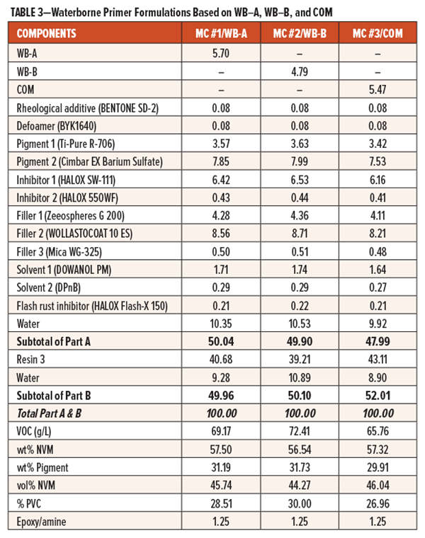 表3-基于WB-A、WB-B和COM的水性底漆配方