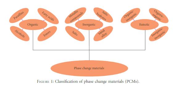 Classi?cation of phase change materials (PCMs)