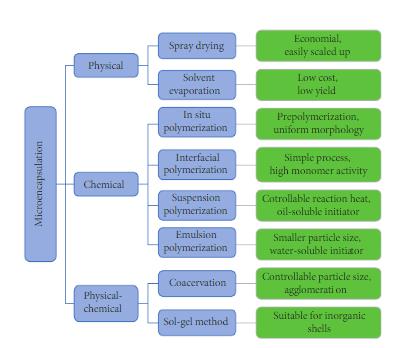 微膠囊方法可分為三類：物理方法、化學方法和物理化學方法。