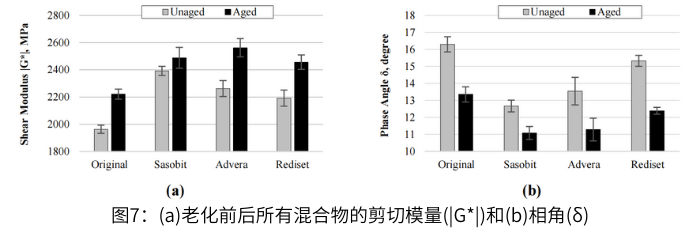 圖7老化前后所有混合物的剪切模量