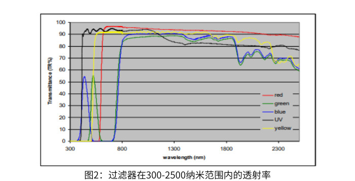 圖2：過濾器在300-2500納米范圍內的透射率