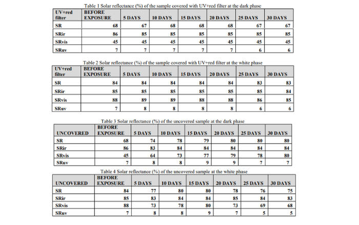 表1,2列出了用紫外線+紅色濾光片覆蓋的樣品的太陽反射率的計算值。表3,4列出了未覆蓋的樣品在暗相和白相時的太陽反射率計算值。