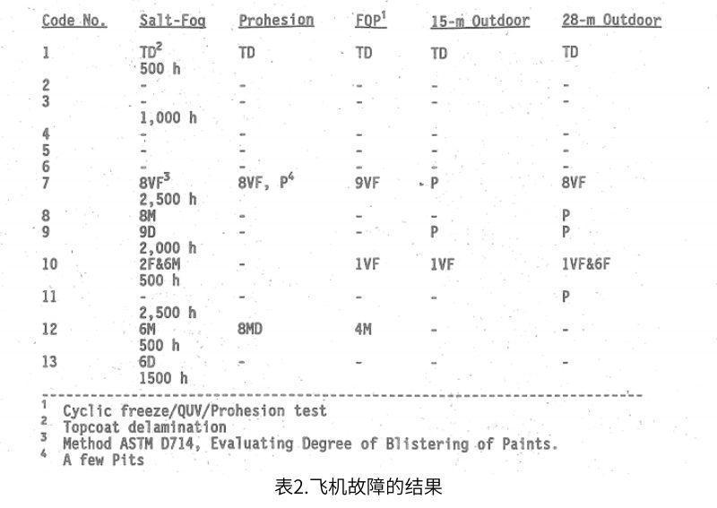 表2總結(jié)了幾個飛機(jī)故障結(jié)果