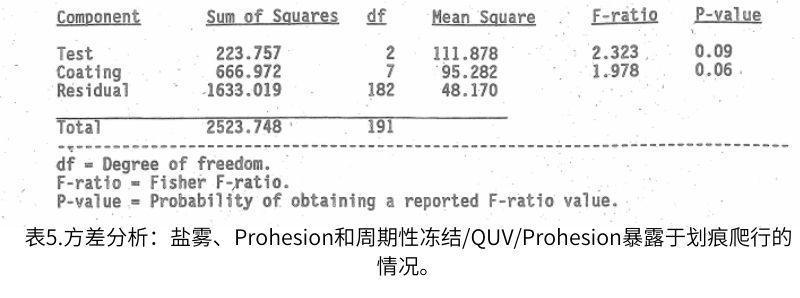 表5.方差分析：鹽霧、Prohesion和周期性凍結(jié)/QUV/Prohesion暴露于劃痕爬行的情況