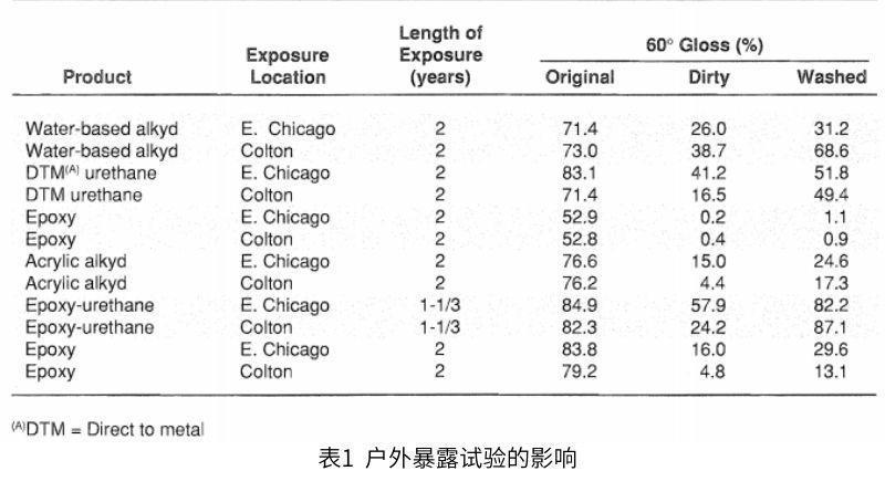 表1中戶外曝露試驗(yàn)的影響