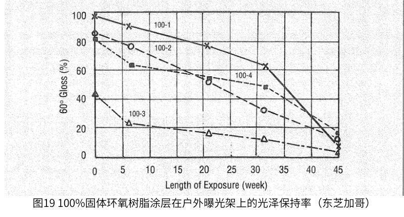 圖1描述了三種油漆類型(醇酸、環(huán)氧和帶聚氨酯面漆的環(huán)氧底漆)的面板臟區(qū)和水洗區(qū)的光澤度與戶外暴露時(shí)間的函數(shù)關(guān)系