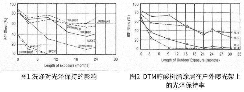 圖2顯示了溶劑型醇酸涂層的結(jié)果