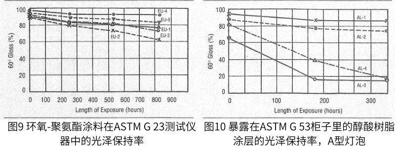 在ASTM G 23測試裝置中暴露相同涂層的相應(yīng)結(jié)果如圖6-9所示。