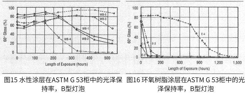 水基涂層的測試結(jié)果如圖15所示，環(huán)氧樹脂的測試結(jié)果如圖16所示