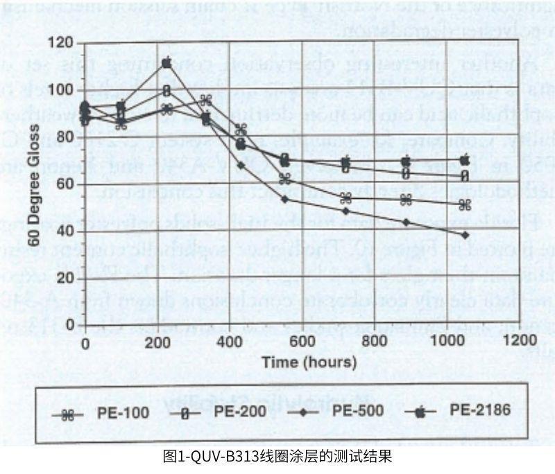 圖1使用QUV對(duì)線圈涂層進(jìn)行耐候老化測(cè)試結(jié)果
