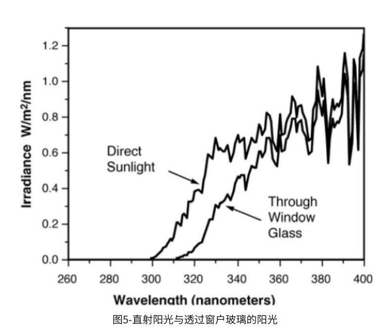 圖5直射陽光與透過窗戶玻璃的陽光
