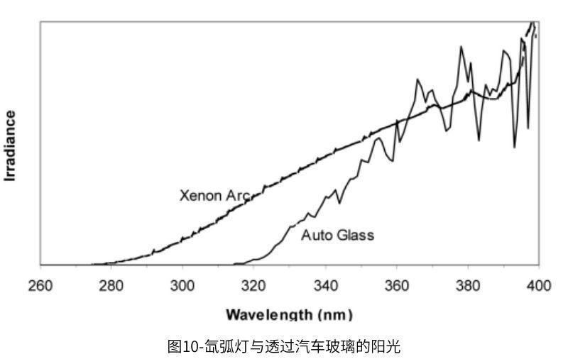 圖10顯示了透過汽車玻璃的陽光與氙弧燈的對比
