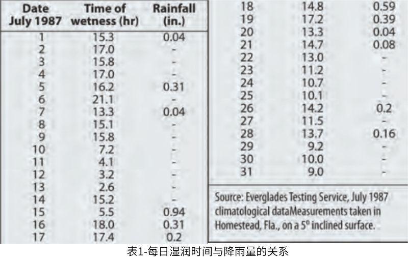 表1顯示了佛羅里達州暴露期間一個典型月份的每日濕潤時間與降雨量的對比。