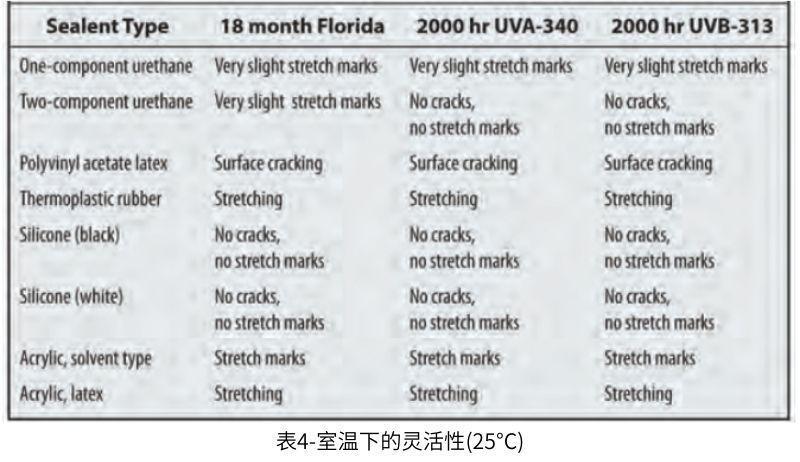 表4 室溫下的靈活性