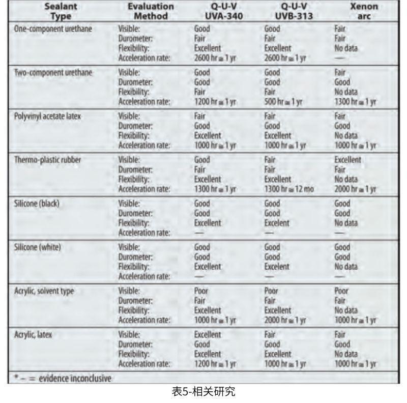 表5總結(jié)了本研究中密封劑的自然老化和加速老化之間的相關(guān)性