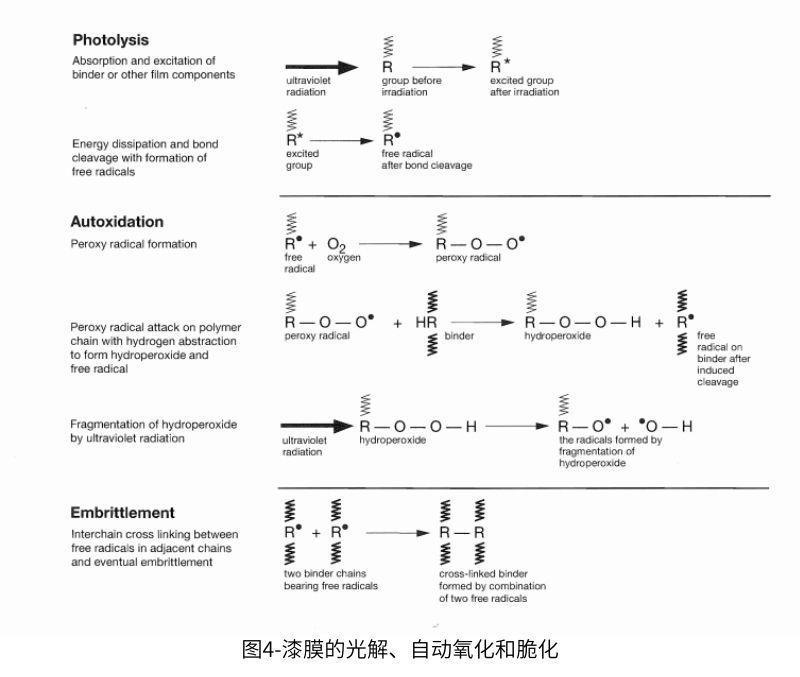 圖4漆膜的光解、自動氧化和催化