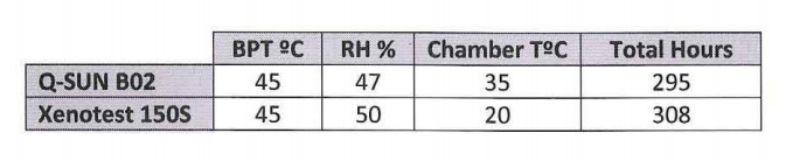 下表顯示了在Q-SUN B02和Xenotest150S選擇的測(cè)試條件: