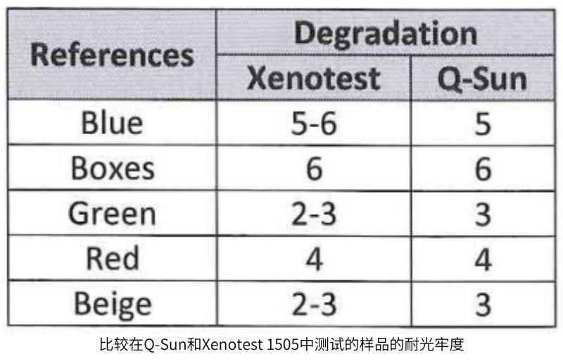 使用ISO 105-B02（已升級(jí)為Q-SUN Xe-2）的方法2對(duì)每個(gè)裝置獲得的耐光牢度的結(jié)果顯示表