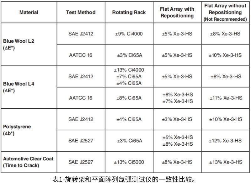 表1中的研究結果表明，平面陣列和旋轉氙燈試驗箱的一致性相似。