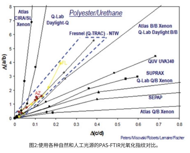 圖2使用各種自然和人工光源的PAS-FTIR光氧化指紋對比