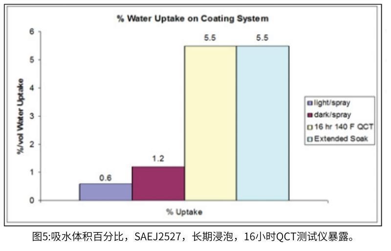 圖5顯示了典型汽車涂層系統(tǒng)中可能的最大吸水量與SAE J2527/J1960中達到的吸水量的對比