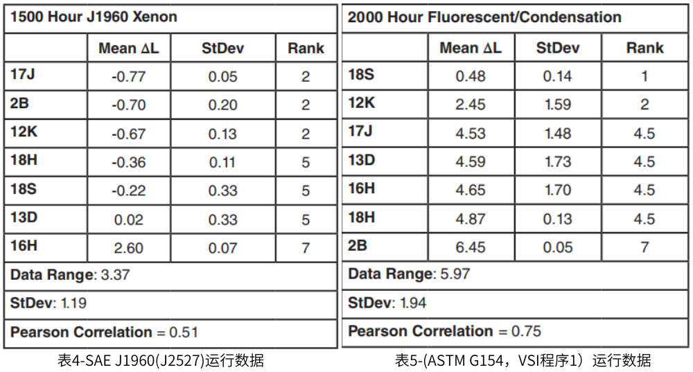 表4為SAE J1960(J2527)運(yùn)行數(shù)據(jù) 表5-(ASTM G154，VSI程序1）運(yùn)行數(shù)據(jù)，表5為ASTM G154程序1運(yùn)行數(shù)據(jù)