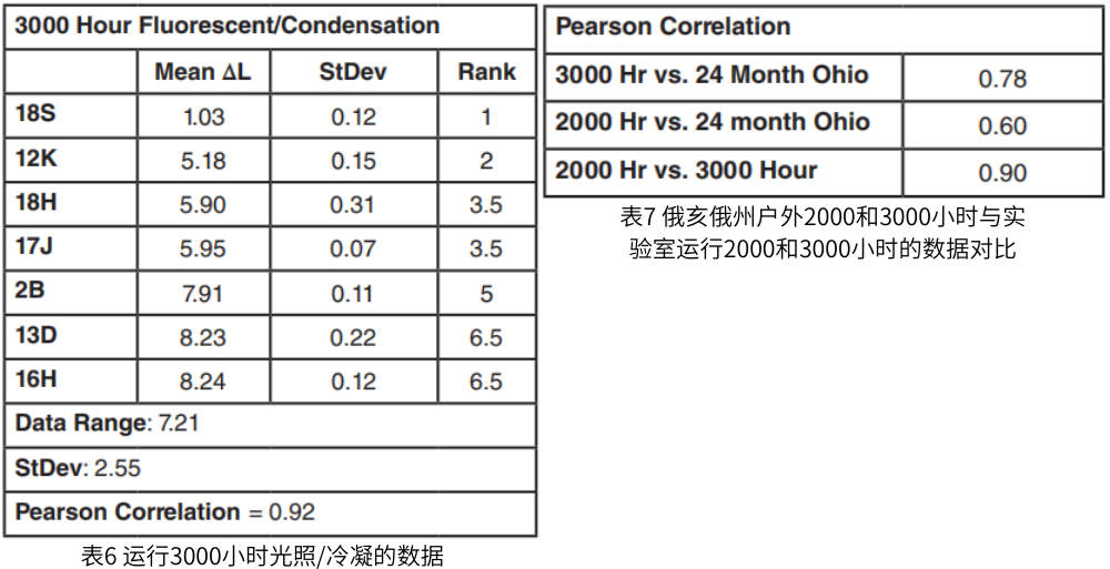 表6為運(yùn)行3000小時(shí)光照/冷凝的數(shù)據(jù)，表7為俄亥俄州戶外2000和3000小時(shí)與實(shí)驗(yàn)室運(yùn)行數(shù)據(jù)對(duì)比