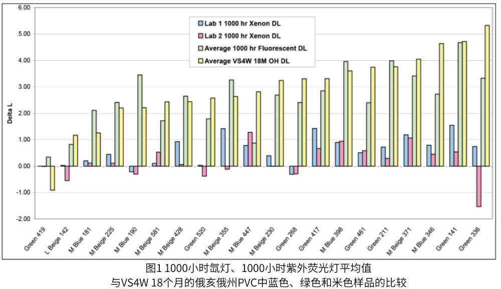 圖1 1000小時(shí)氙燈、1000小時(shí)紫外熒光燈平均值 與VS4W 18個(gè)月的俄亥俄州PVC中藍(lán)色、綠色和米色樣品的比較