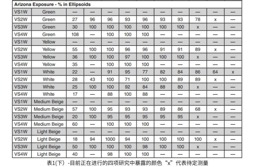 表1(下）-目前正在進(jìn)行的四項(xiàng)研究中暴露的顏色?！皒”代表待定測(cè)量。