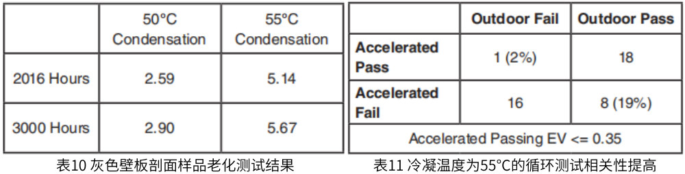 表10 灰色壁板剖面樣品老化測(cè)試結(jié)果，表11 冷凝溫度為55°C的循環(huán)測(cè)試相關(guān)性提高