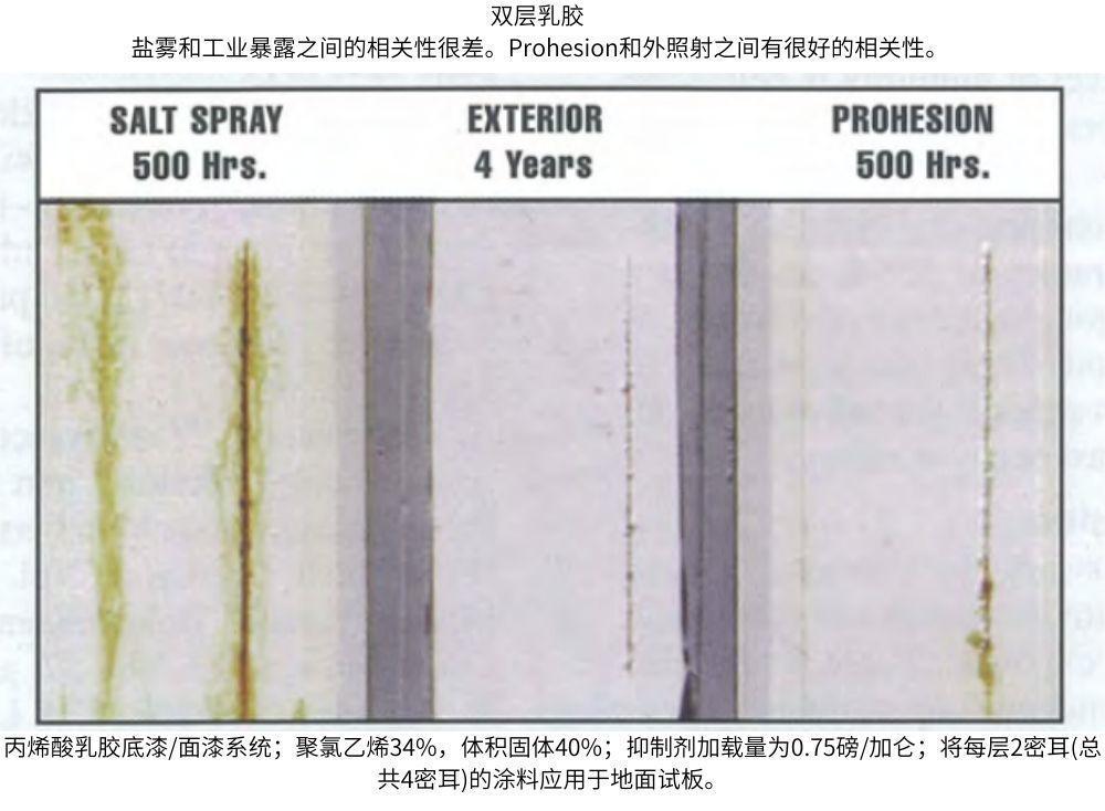 Prohesion、鹽霧(ASTM B117)和戶外暴露之間的測(cè)試結(jié)果的相關(guān)性