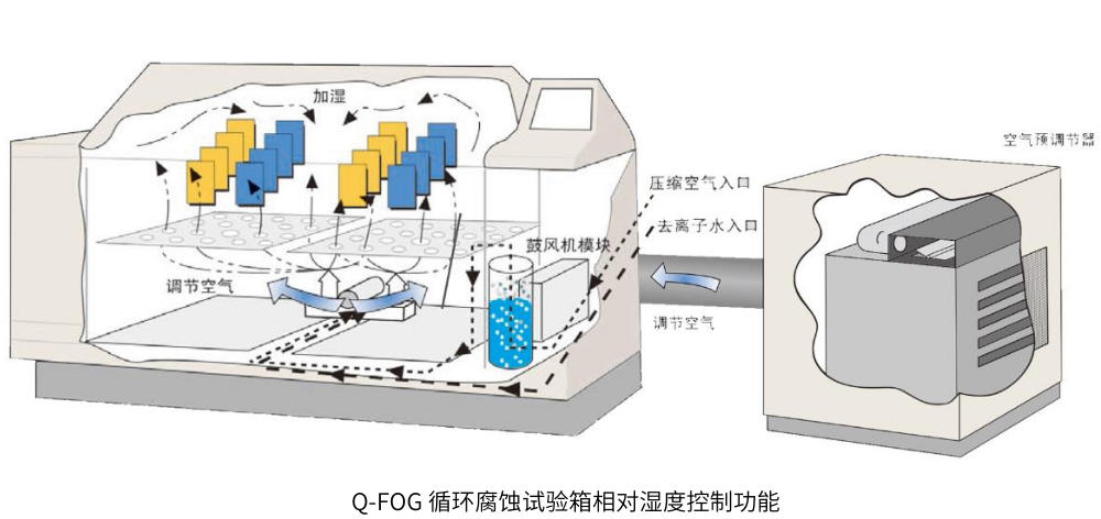 Q-FOG 循環(huán)腐蝕試驗(yàn)箱相對濕度控制功能