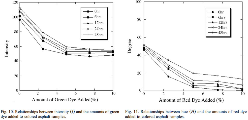 圖10. 色調(diào)（I）與添加到彩色瀝青樣品中的綠色染料的數(shù)量之間的關(guān)系； 圖11. 色調(diào)（H）和紅色染料用量之間的關(guān)系 的關(guān)系
