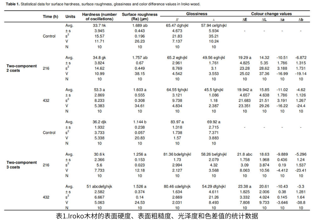 表1.Iroko木材的表面硬度、表面粗糙度、光澤度和色差值的統(tǒng)計數(shù)據(jù)