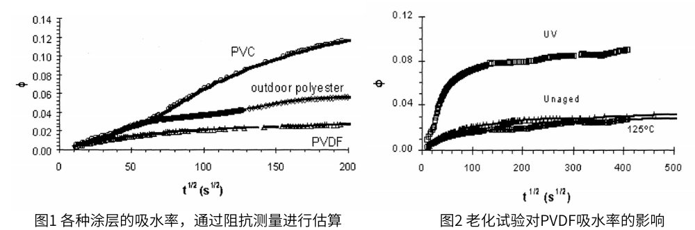 圖1 各種涂層的吸水率，圖2老化試驗后PVDF的吸水率