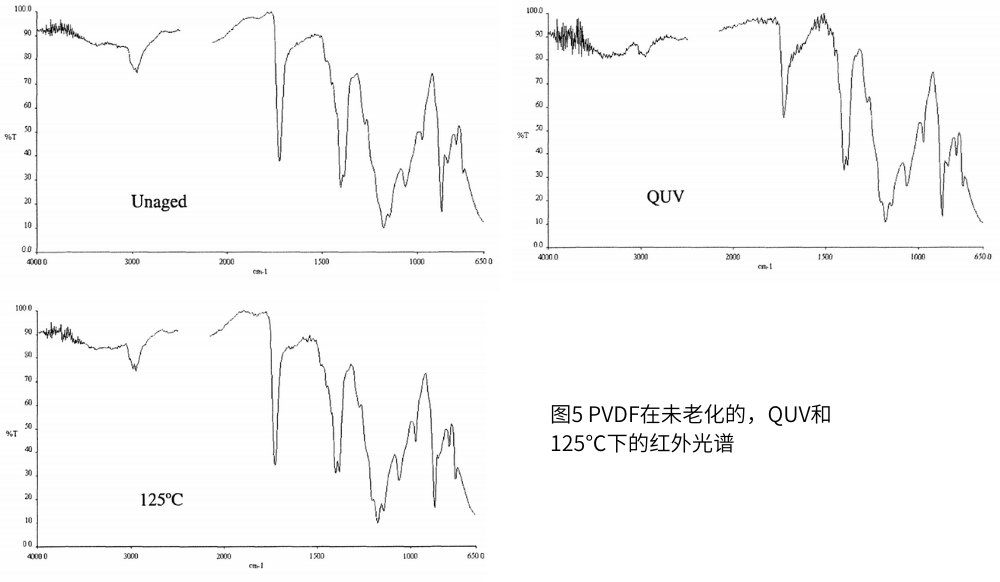 圖5 PVDF在未老化的，QUV和125℃下的紅外光譜