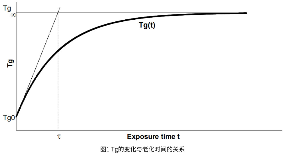 圖1 Tg的變化與老化時(shí)間的關(guān)系