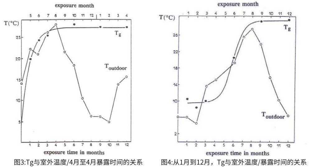 對(duì)于自然老化，暴露時(shí)間對(duì)Tg變化有影響，最高室外溫度和Tg之間的聯(lián)系如圖3和圖4所示。