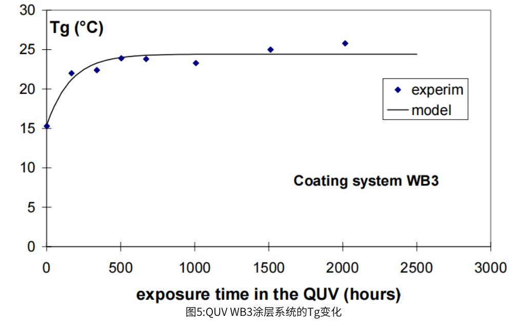 圖5:QUV WB3涂層系統(tǒng)的Tg變化